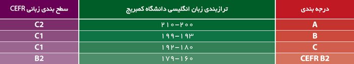 نمره دهی آزمون CAE