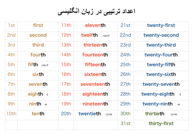 اعداد ترتیبی در زبان انگلیسی