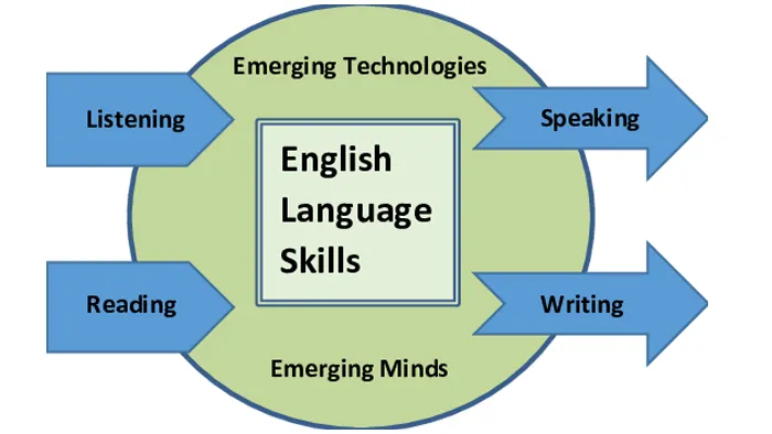 مهارت‌های چهارگانه زبان انگلیسی