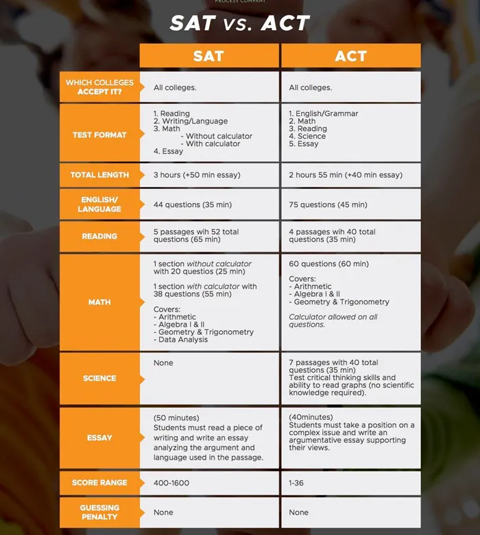 تفاوت آزمون SAT و ACT