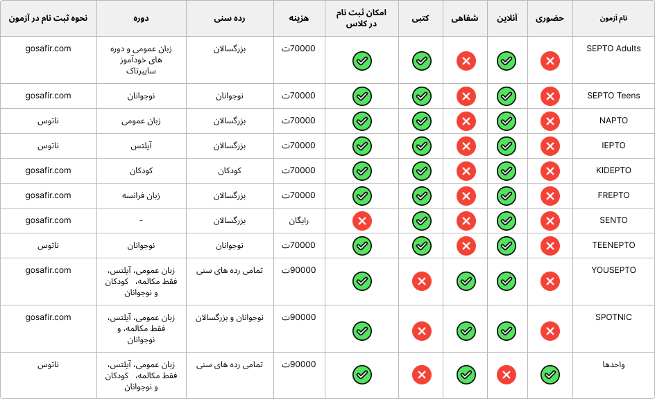 جدول مشخصات و مقایسه آزمون های تعیین سطح زبان سفیر